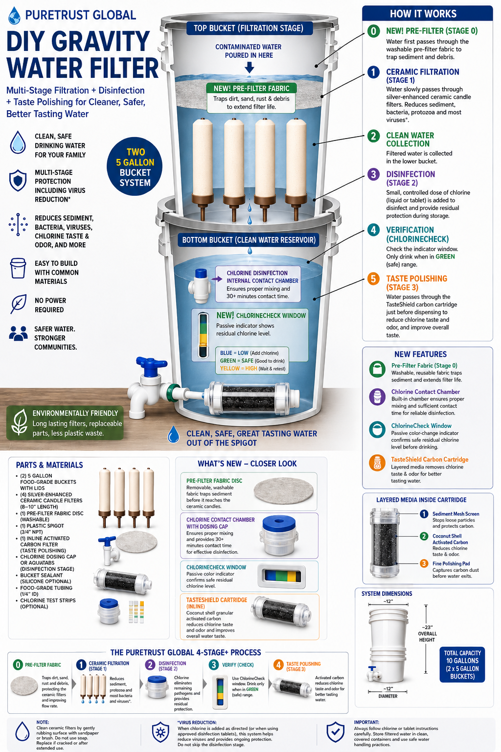 PureTrust Global DIY Gravity Water Filter infographic — two 5-gallon bucket, 4-stage system: pre-filter fabric (Stage 0), silver-enhanced ceramic candle filtration (Stage 1), chlorine disinfection with internal contact chamber (Stage 2), ChlorineCheck verification window, and TasteShield activated carbon polishing (Stage 3). Includes parts list, layered media cartridge detail, and system dimensions.